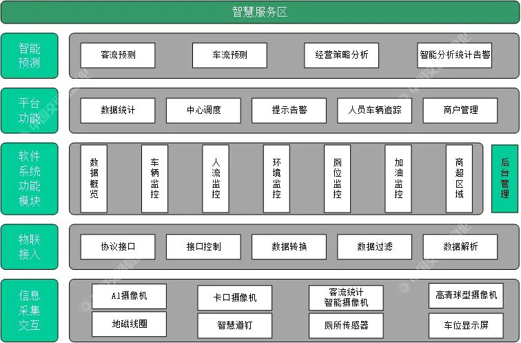 高速公路智慧服务区建设探讨