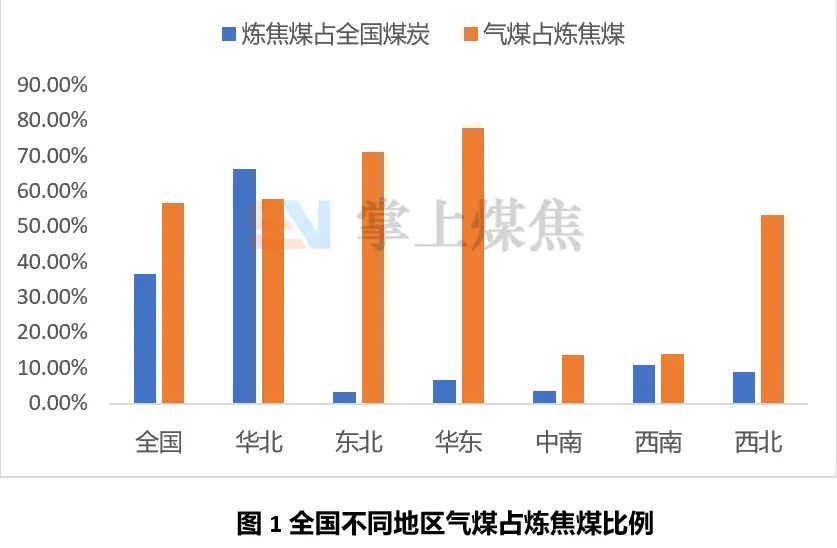 气煤替代1/3焦煤进行配煤研究