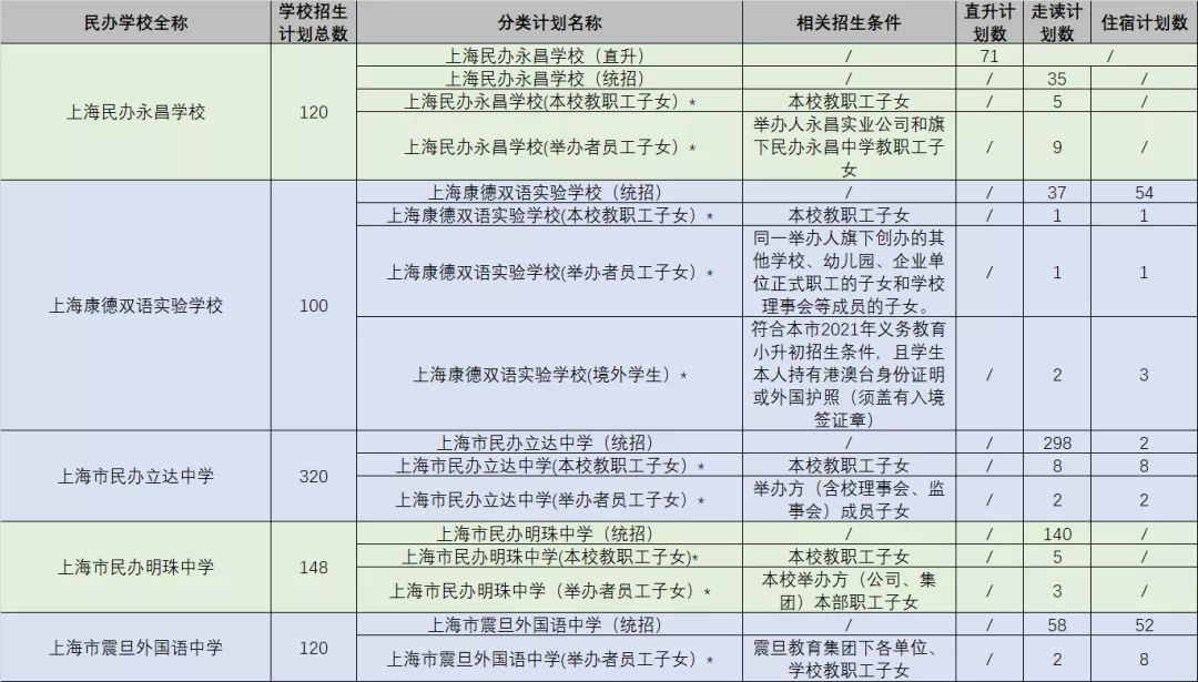 可跨区摇号！上海75所全市招生的民办初中一览！附招生计划