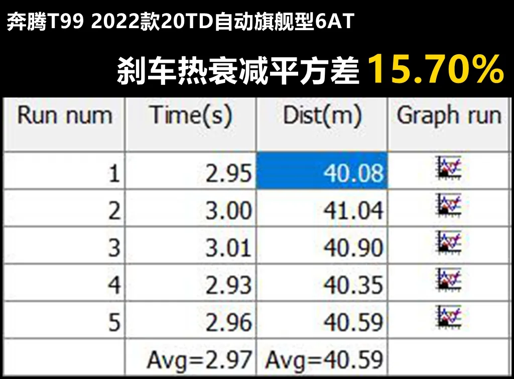 Lab测试:一汽奔腾T99,优点和缺点都在意料之外