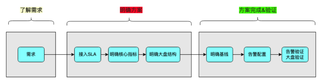 NOC-SLA 之得物C端业务监控实践