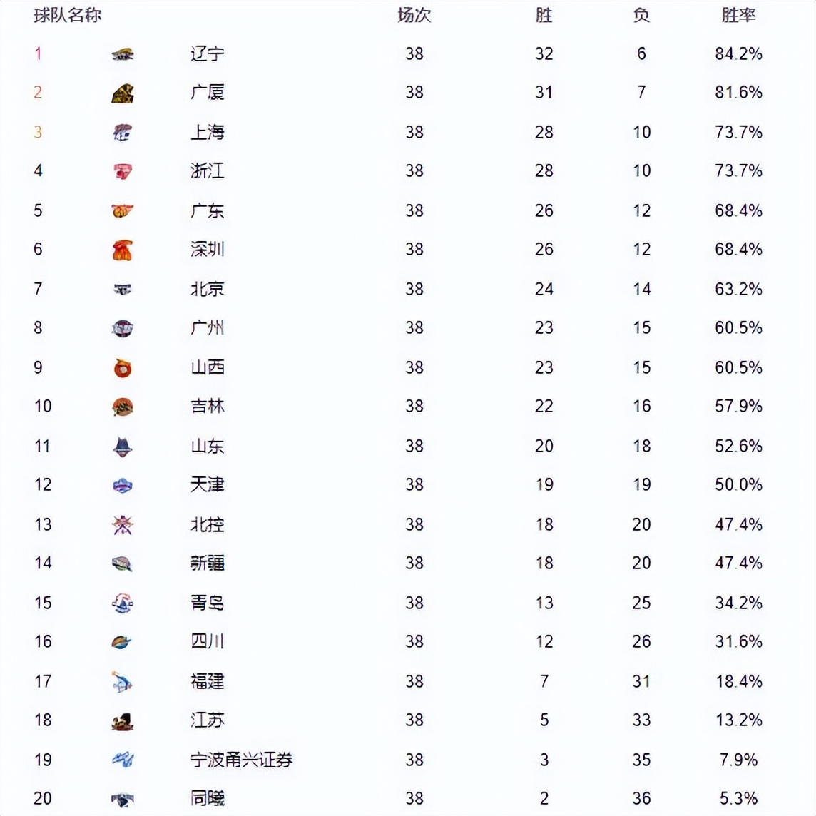 本赛季cba前12名排序（CBA常规赛结束，最终排名出炉！辽宁第1广东第5，上海进步太快了）-华海博客