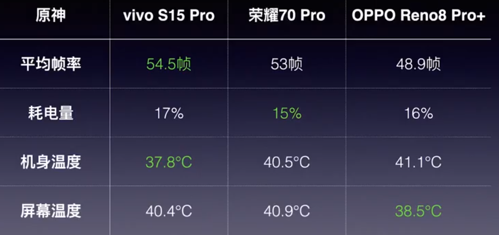 高颜值的影像游戏手机！vivo S15 Pro在3K价位段横评中脱颖而出