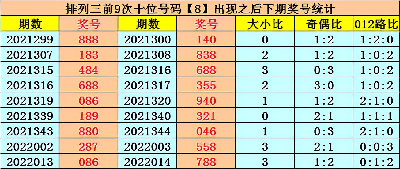 易顶天排列三第22015期：偶数本期热出，金胆8,关注两偶一奇组合