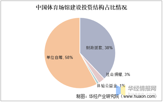 足球篮球排球哪个场地最大(2020年中国体育场地数量、面积及运营状况，政策助力产业快速扩张)