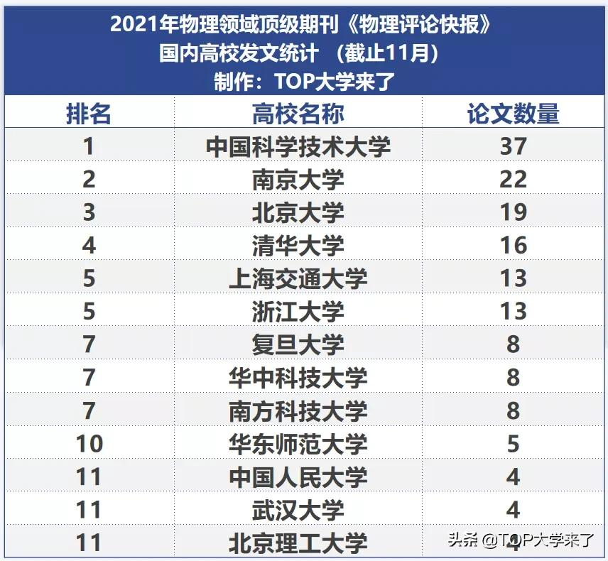2021年中国高校《物理评论快报》发文统计：中科大南大北大居前三