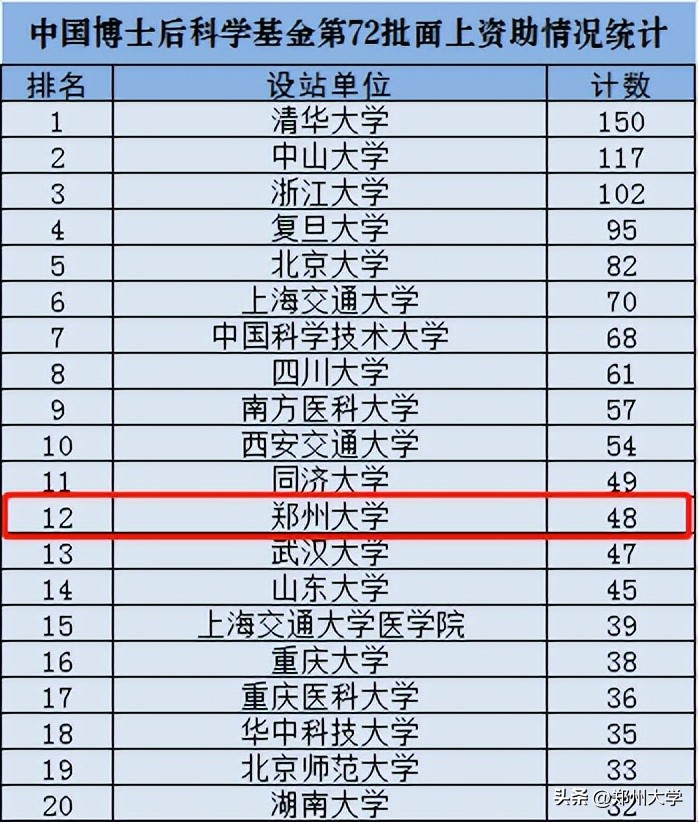 這次，鄭大全國第12位！