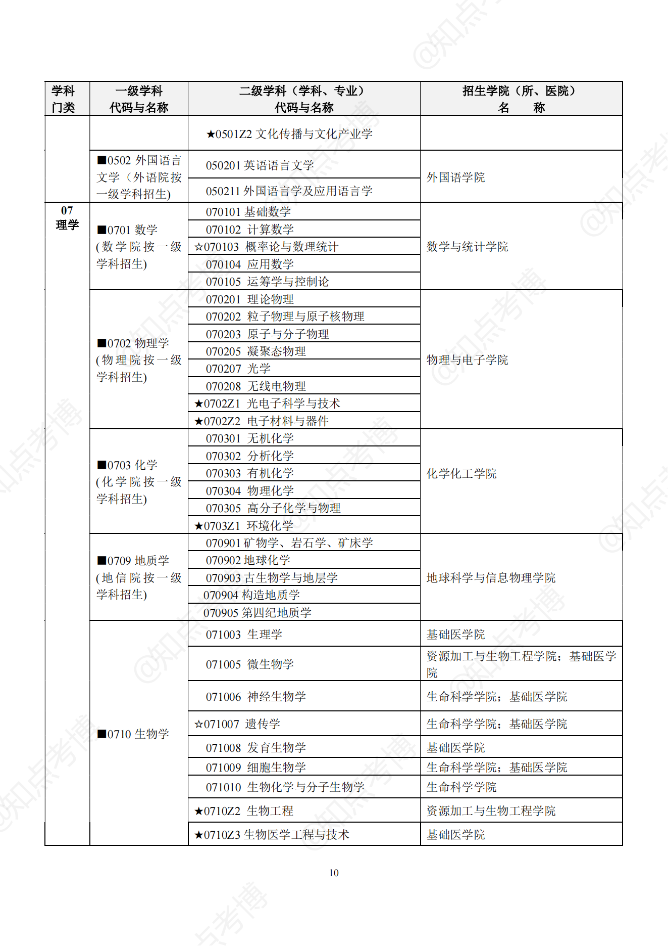 知点考博：中南大学22年博士招生专业目录，招生学科、专业一览表