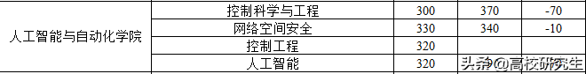 华科2022年复试线公布，机械暴跌80分，护理复试线375分暴涨65分