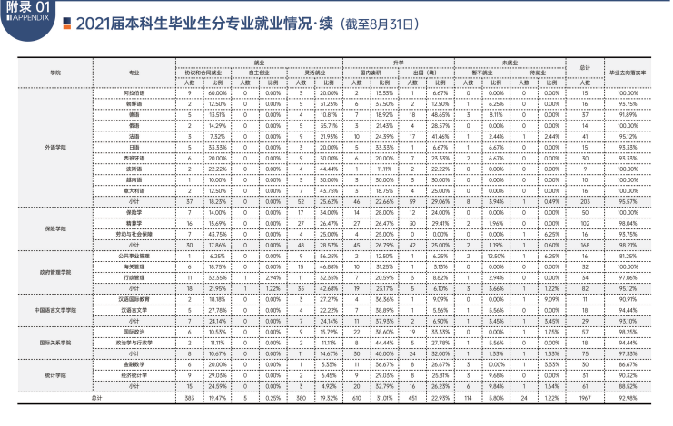 财经名校对外经济贸易大学，毕业生进金融业多不多？硕士生达43%