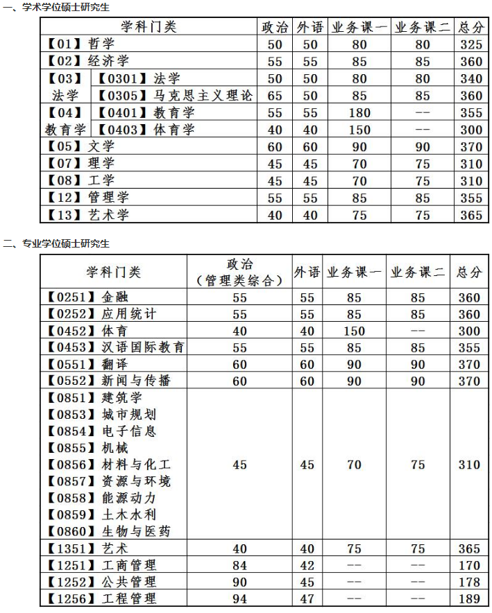 22考研，44所院校公布复试分数线