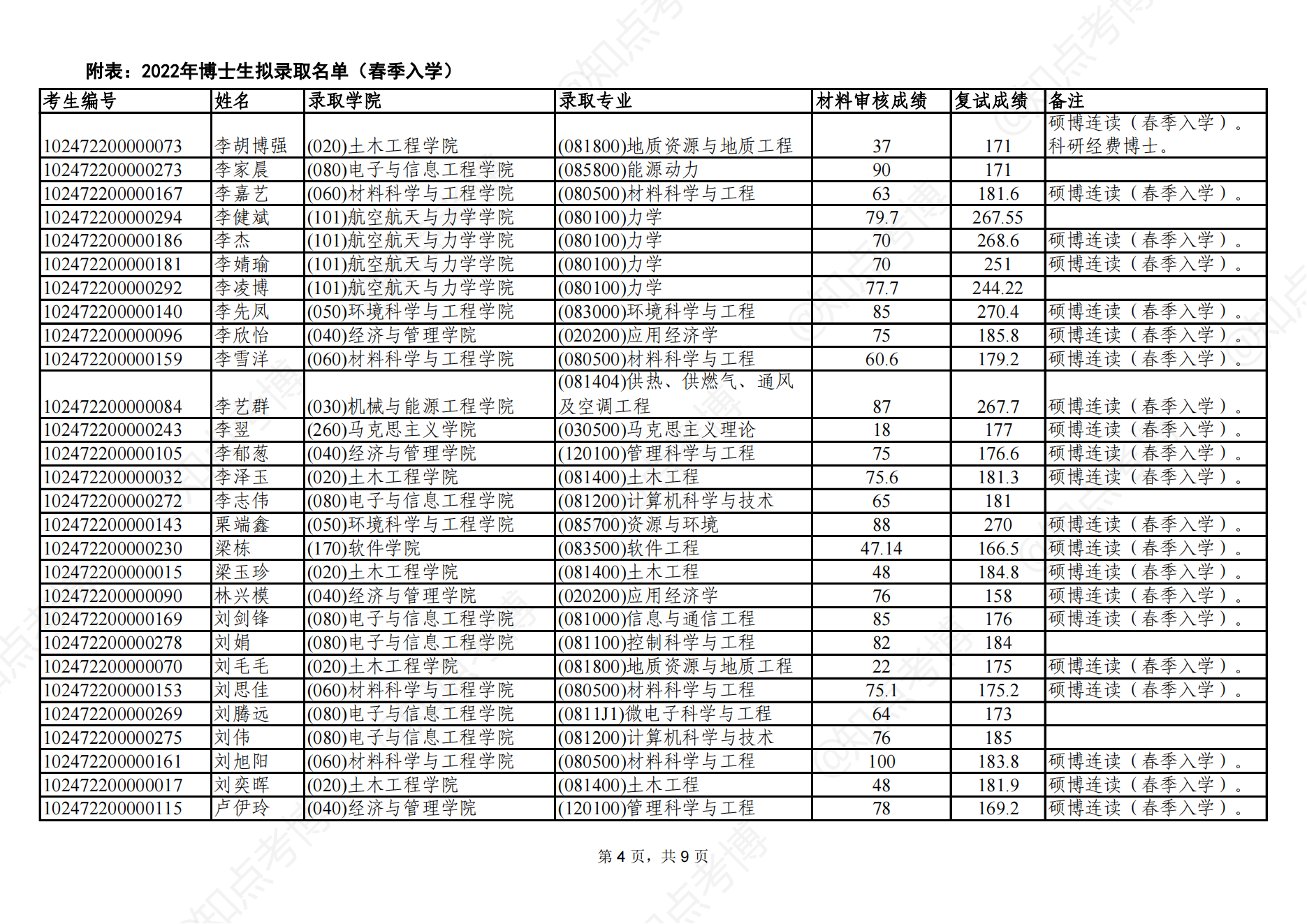 知点考博：同济大学2022年春季入学博士生拟录取名单公示