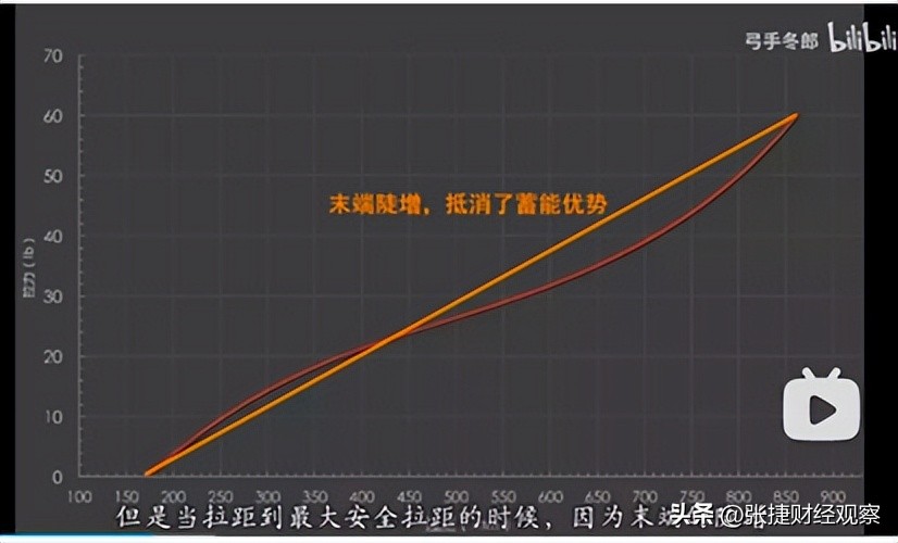 世界射箭比赛距离(再论古代中国弓箭的拉距问题)