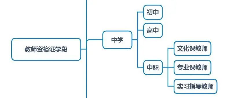 考教资，哪个学段学科更容易上岸？