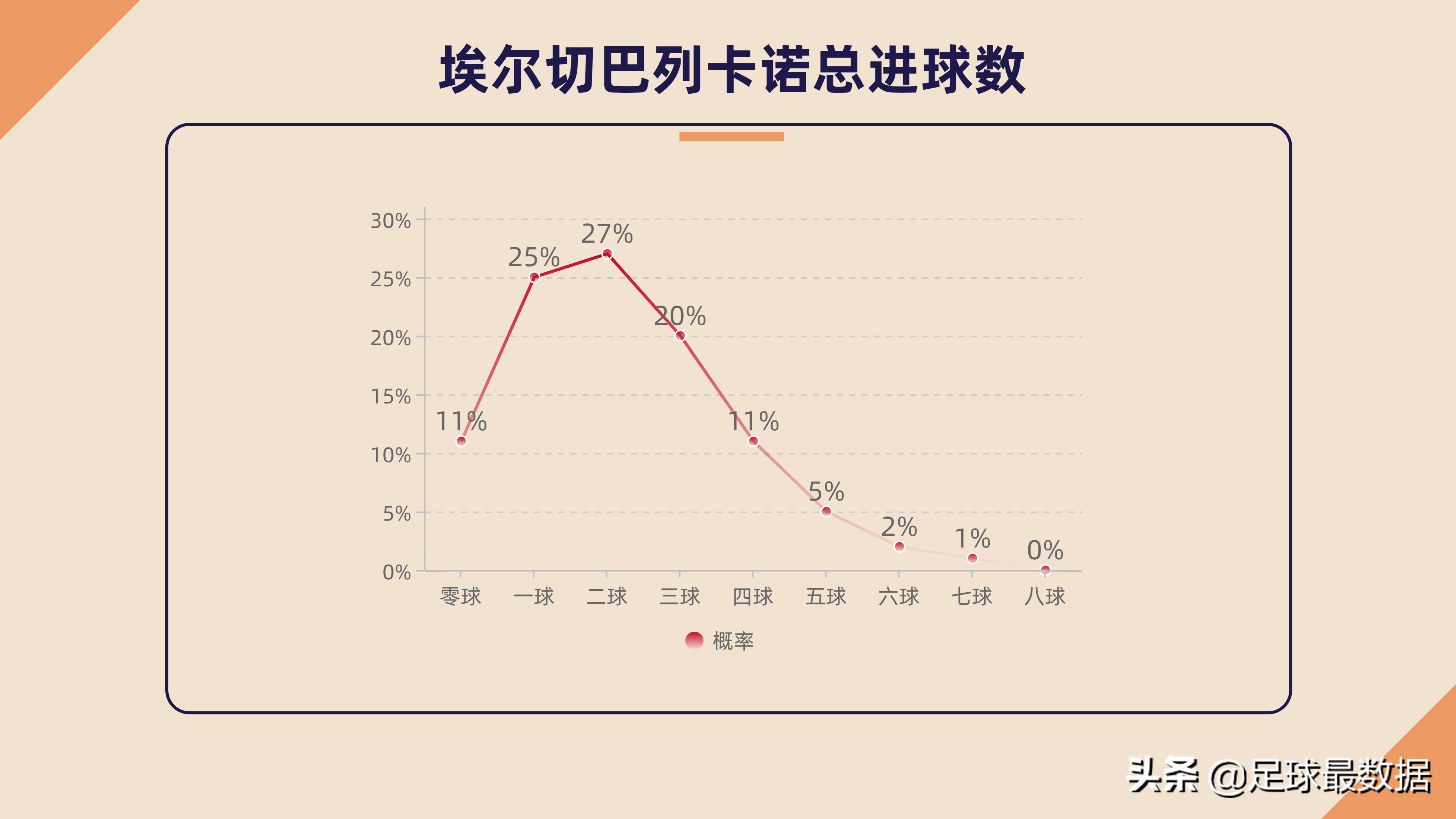 巴列卡诺vs埃尔切比分情况(埃尔切VS巴列卡诺（胜负、让球、比分、进球数概率分布）)