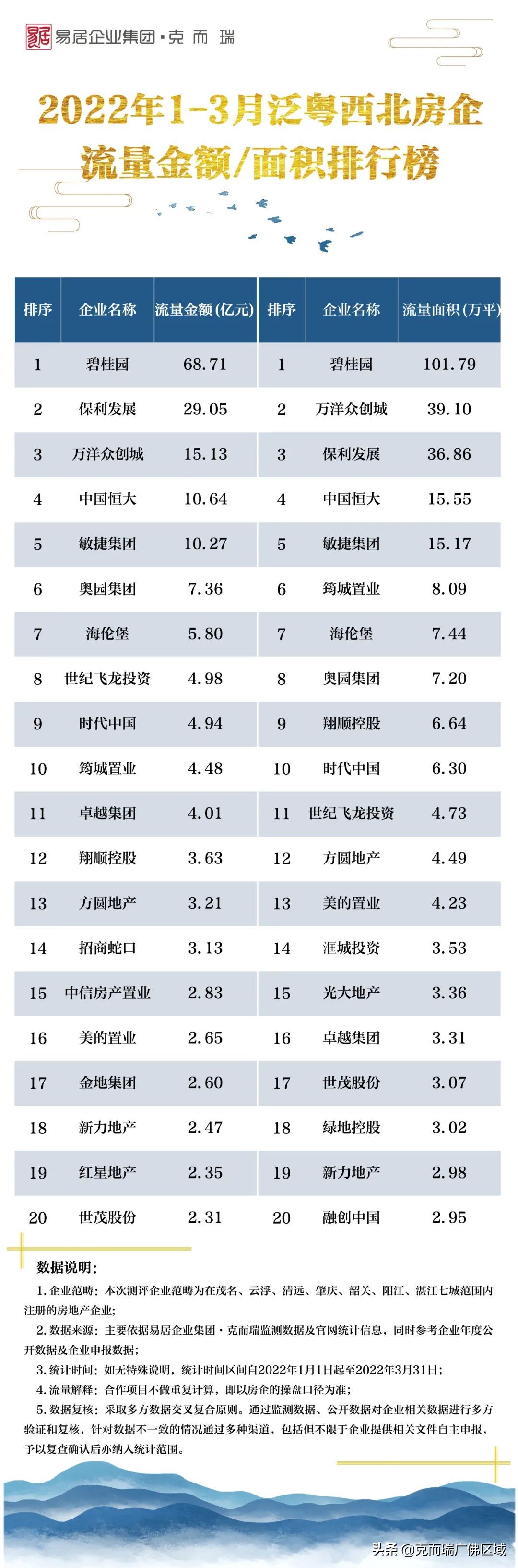 湛江房地產(chǎn)公司實力榜（暴跌！8城樓市曬出同比？2022年1-3月泛粵西北房企榜公布）