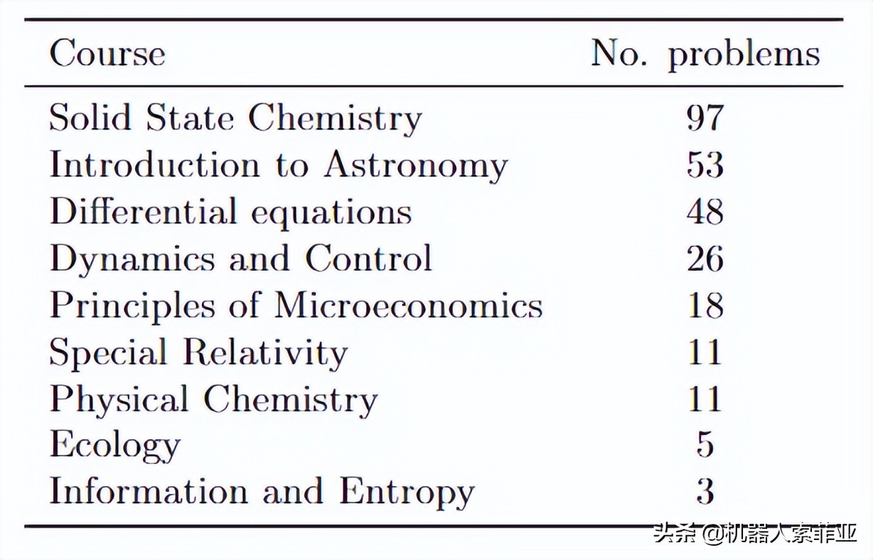 AI在高等数学也只能考81分！但其实力足以秒杀多数人