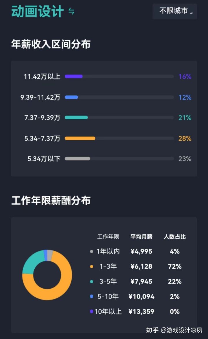 2022年美术生就业前景最好的4大专业