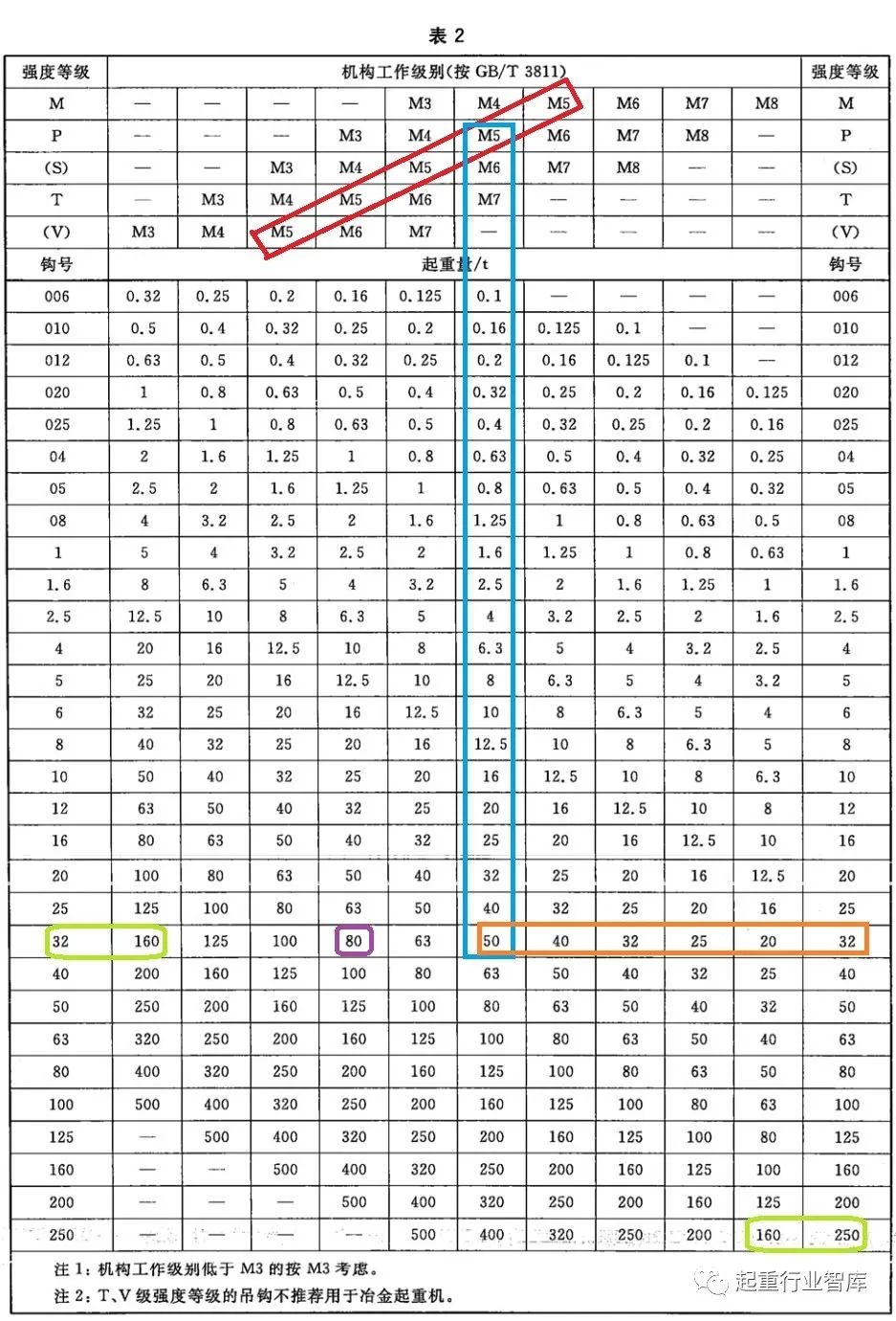 起重机吊钩钩号该怎么选用？