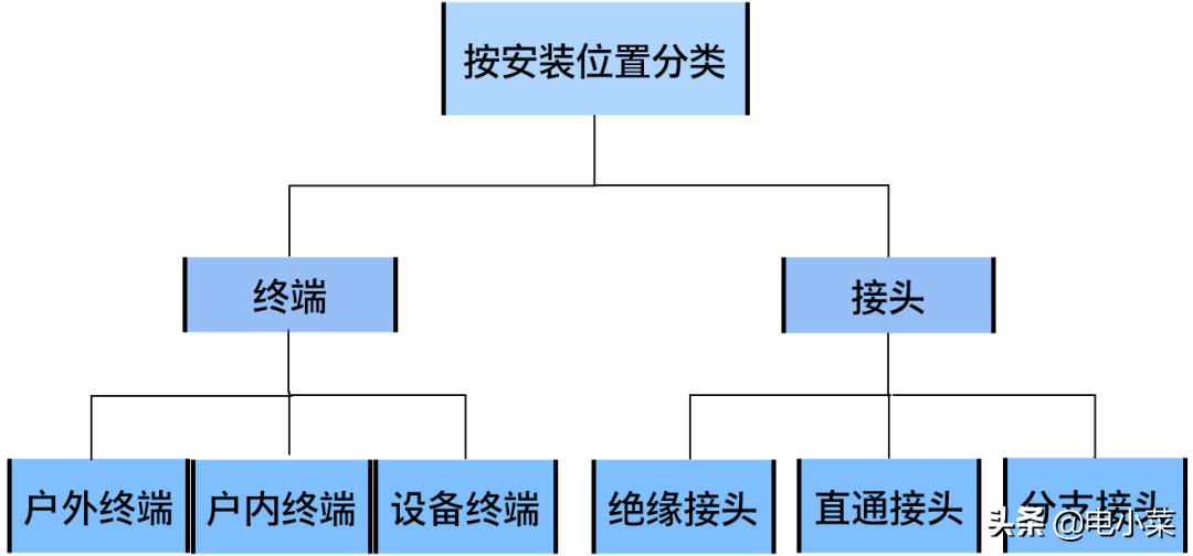 高压电缆附件工艺要点和安装注意事项