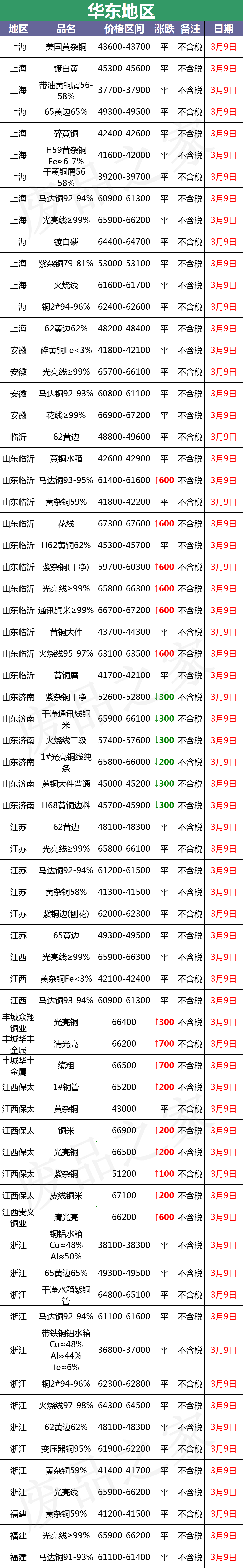 最新3月9日全国铜业厂家采购价格汇总（附价格表）