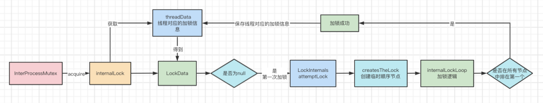 Zookeeper分布式锁实现Curator十一问