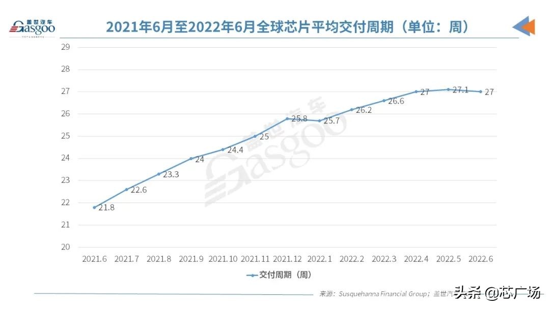 瑞萨工厂因被雷劈停工，6月份芯片平均交货期下降1天