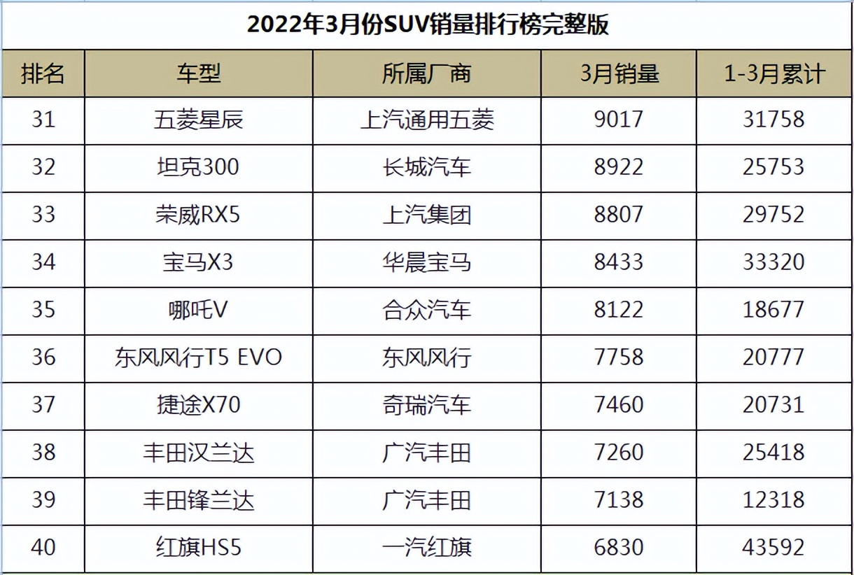 图片[4]_2022年3月份SUV销量排行榜完整版_5a汽车网