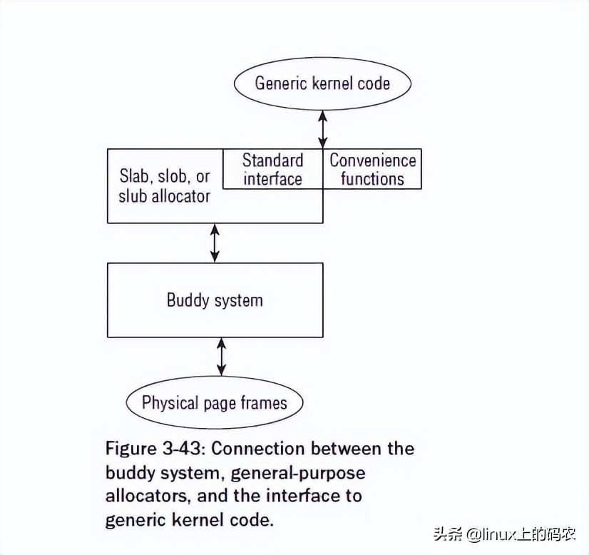 剖析Linux内核slab原理机制与Buddy算法（含代码~）