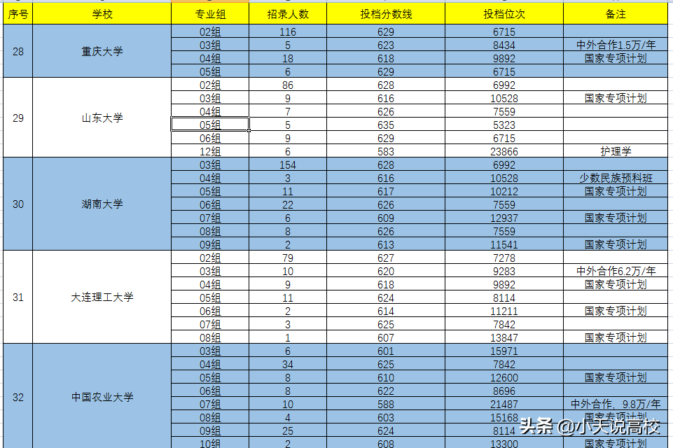 湖北，想要考上985（物理）要多少分呢，看下2021年录取情况吧