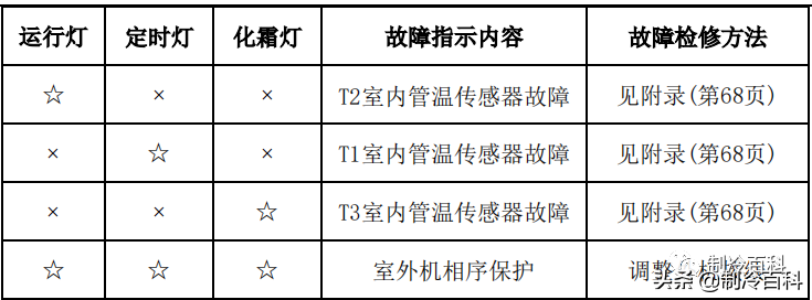 干货！美的空调技术维修手册大全