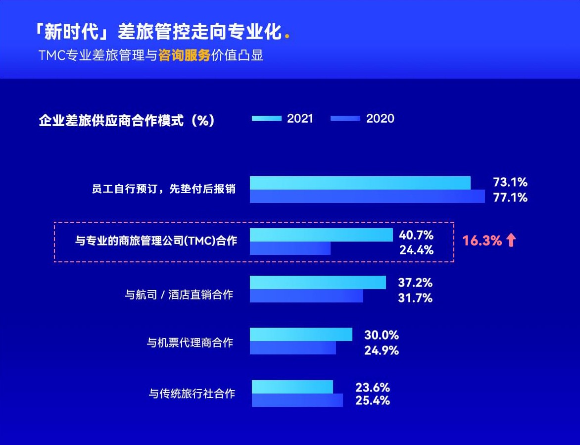 《商务出行曙光逐现，携程商旅白皮书解读“数字差旅新纪元”》