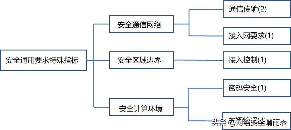 车联网等级保护测评研究与实践