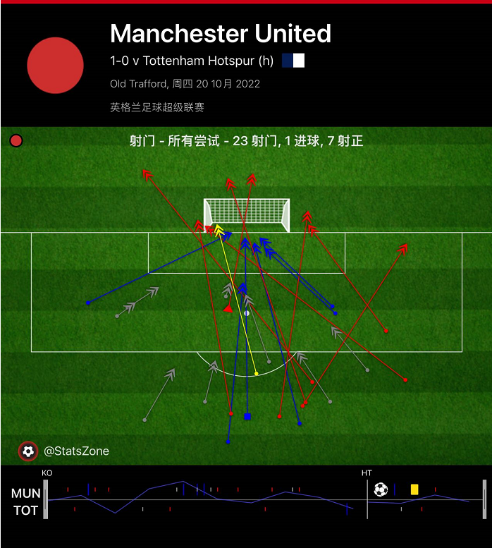 11月曼联射门次数英超最少(孔蒂flag立早了，曼联狂轰28脚射门，没有C罗照样赢热刺)