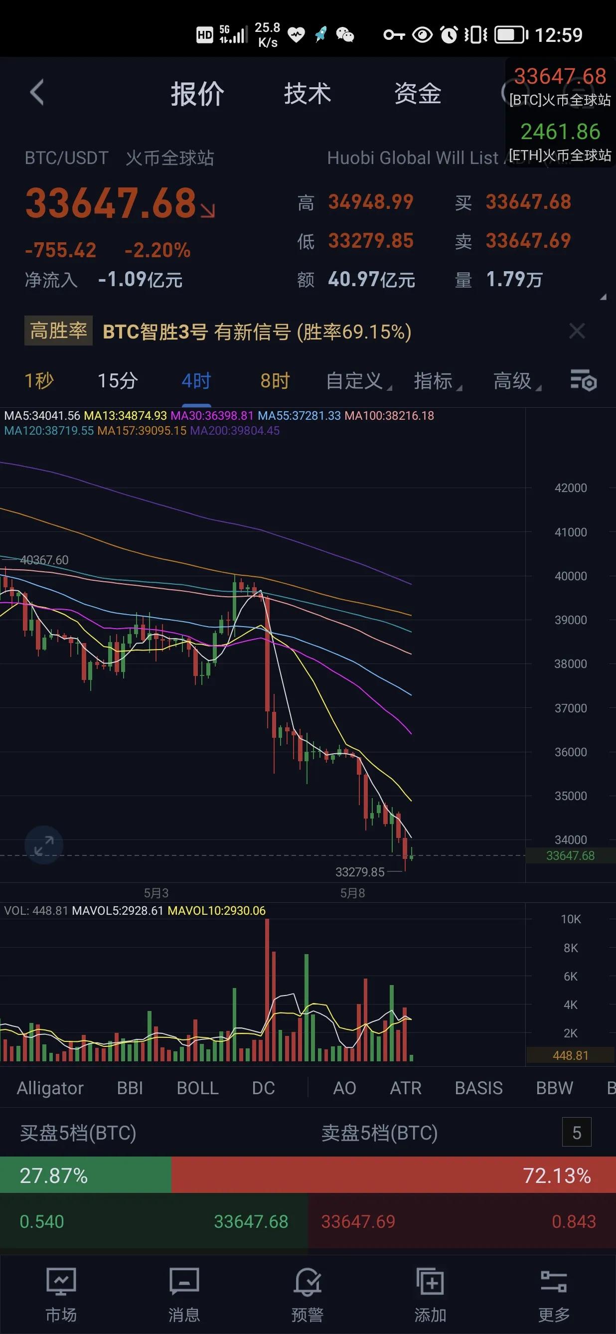 5.9 比特币以太坊日内行情分析