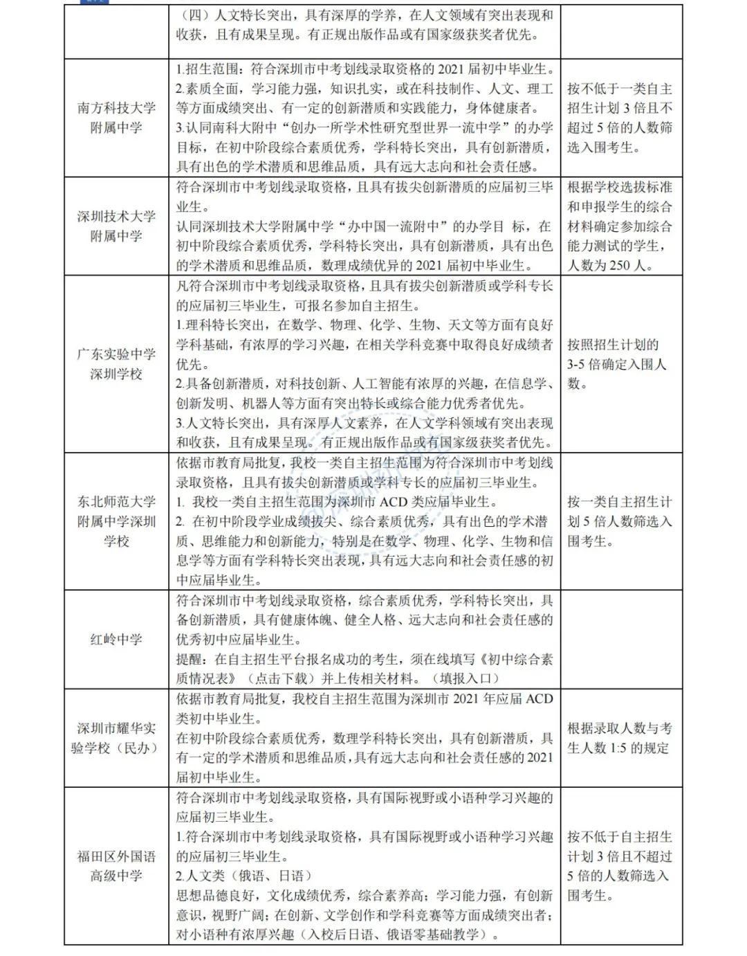 深圳中考自主招生政策解读，附一类自招报名条件梳理