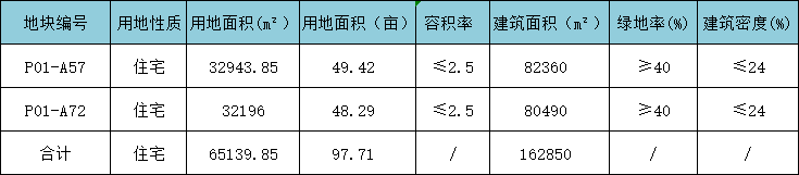 正式挂牌！湘江智谷·东山湾国际新城再推优质地块