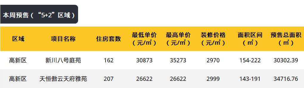 一周楼市｜城南两大改善新盘取证！2022成都落户政策出炉