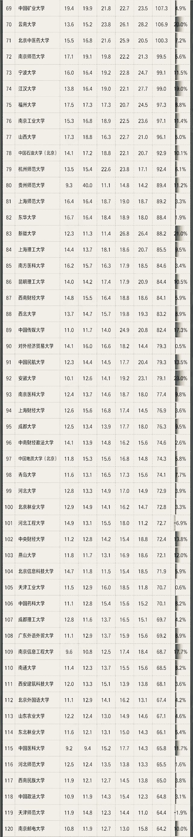 高校五年总收入排行榜，清华大学近千亿一骑绝尘，74所高校超百亿