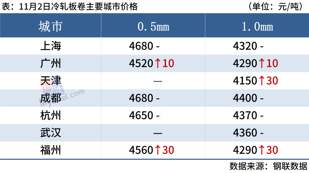 2日钢材价格！钢厂反弹80，11月份钢材市场会不会否极泰来？