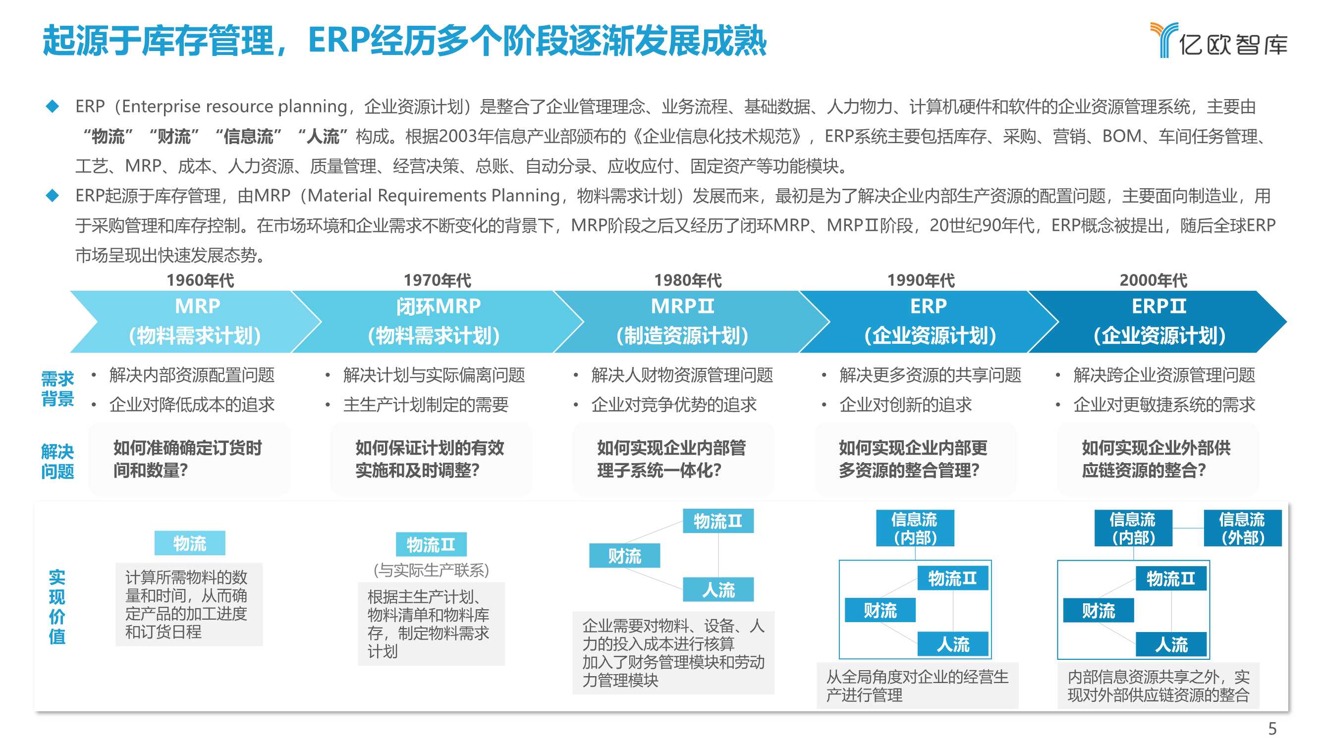 2022中国制造业ERP研究报告（亿欧智库）