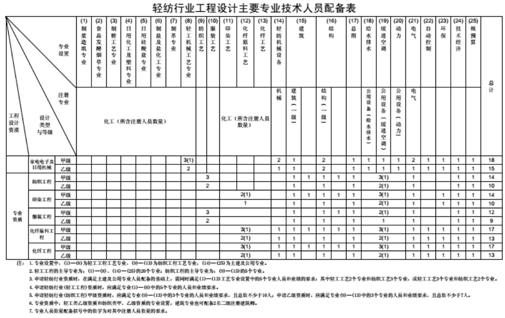 工程设计资质分类及人员配备