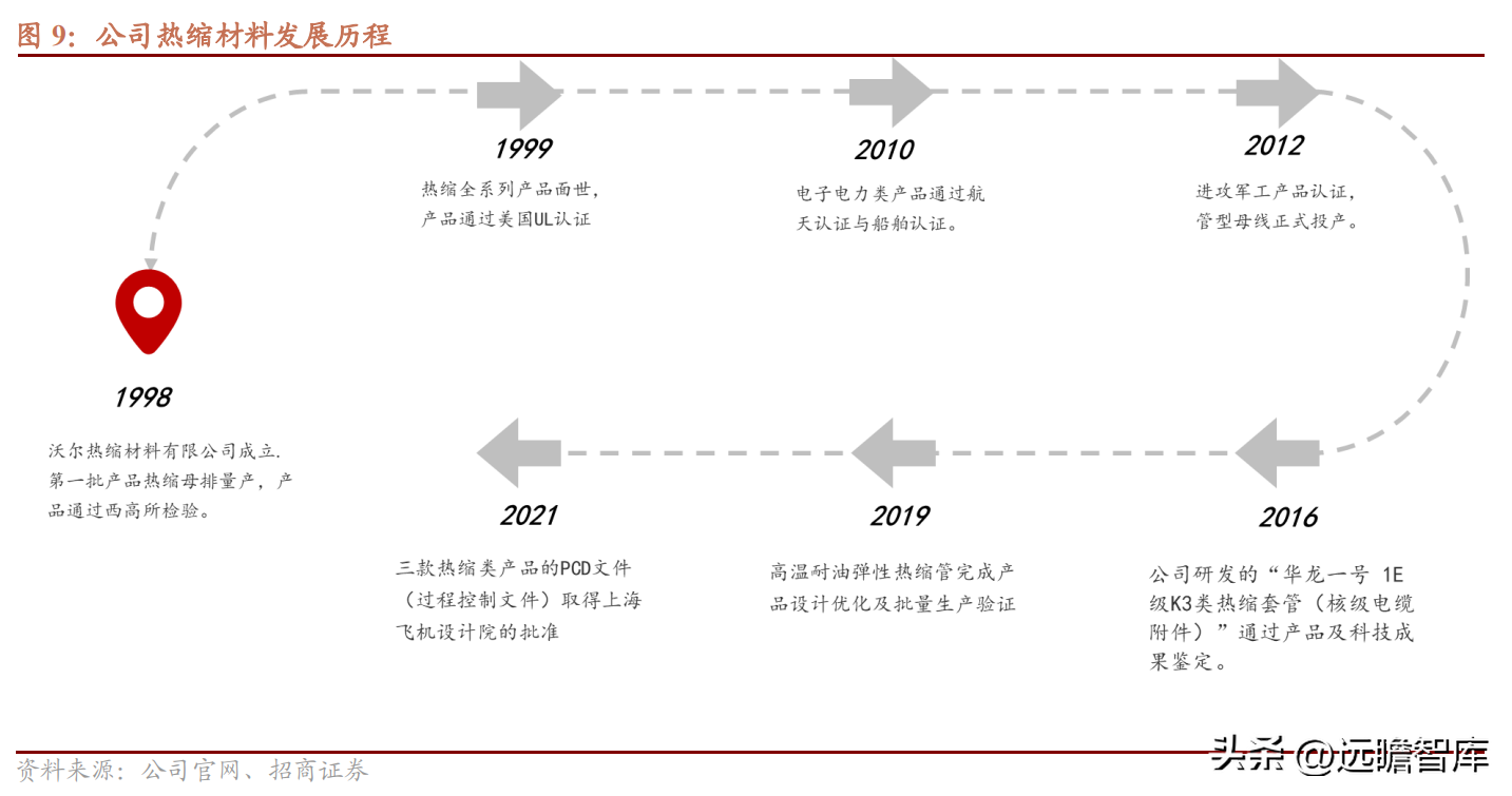 以热缩材料起家，沃尔核材：布局4大领域，新业务进入高速发展期