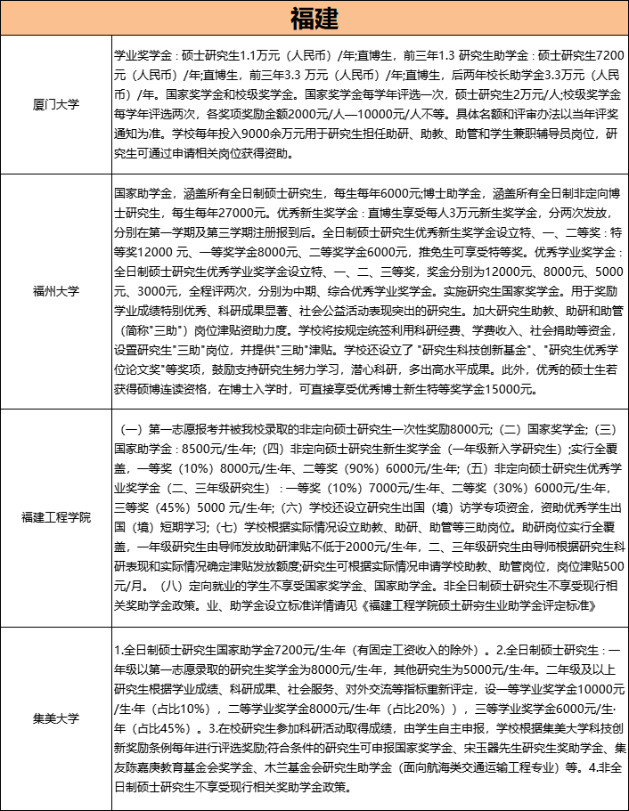 「23考研常识」考上研！变有钱！全国高校研究生奖助学金一览表