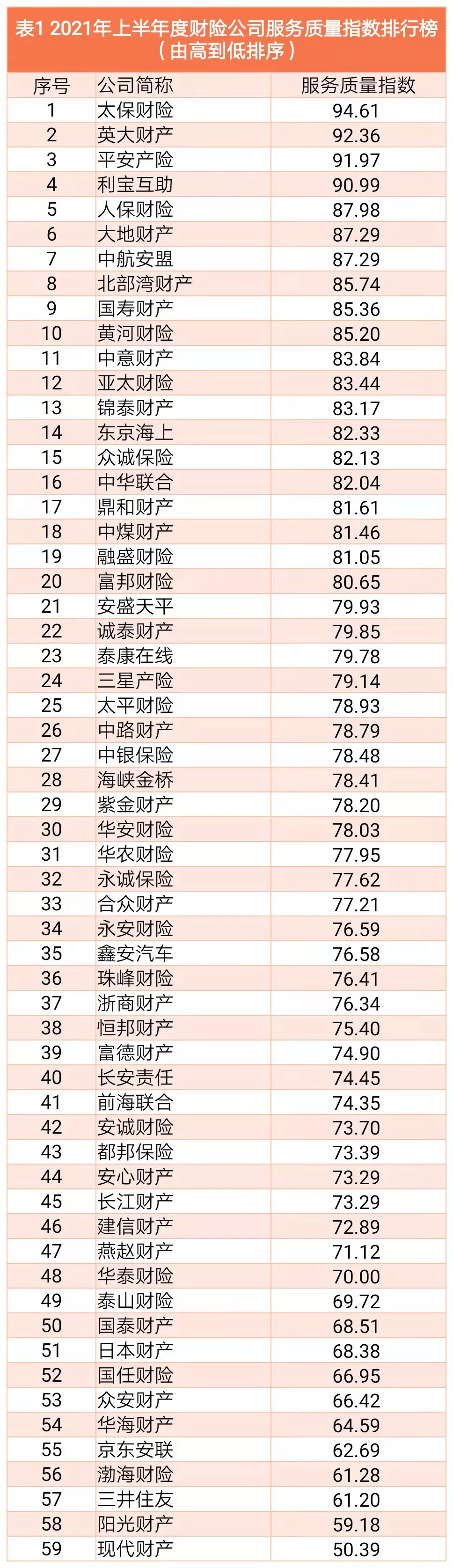 2021年上半年度保险公司服务质量指数排行榜