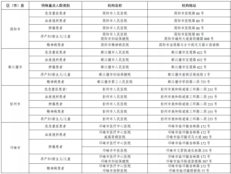 重要通知,！成都市應(yīng)急狀態(tài)下特殊重點(diǎn)人群醫(yī)療服務(wù)保障定點(diǎn)醫(yī)院名單公布