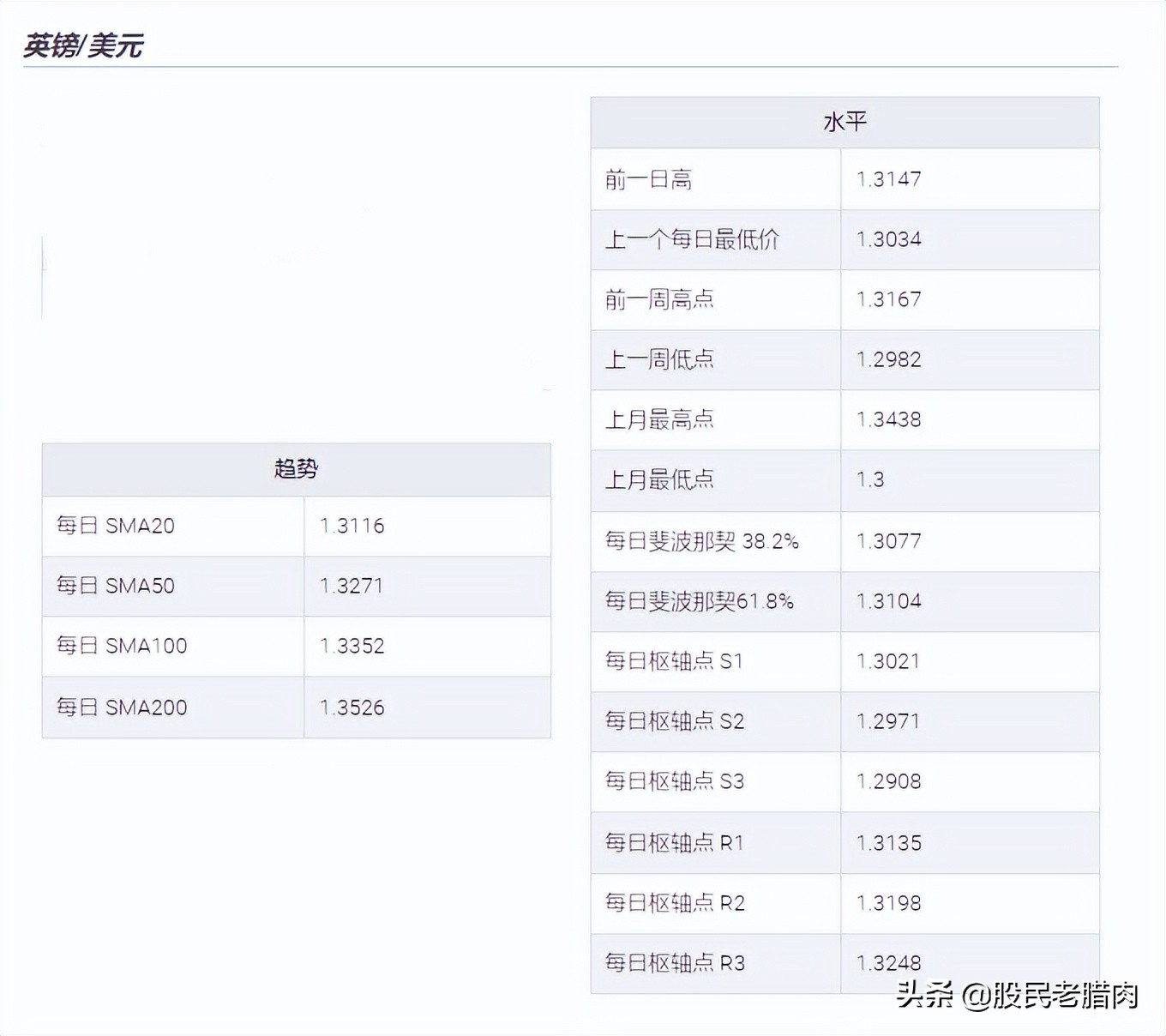英镑/美元收于1.3100以下，美元坚挺