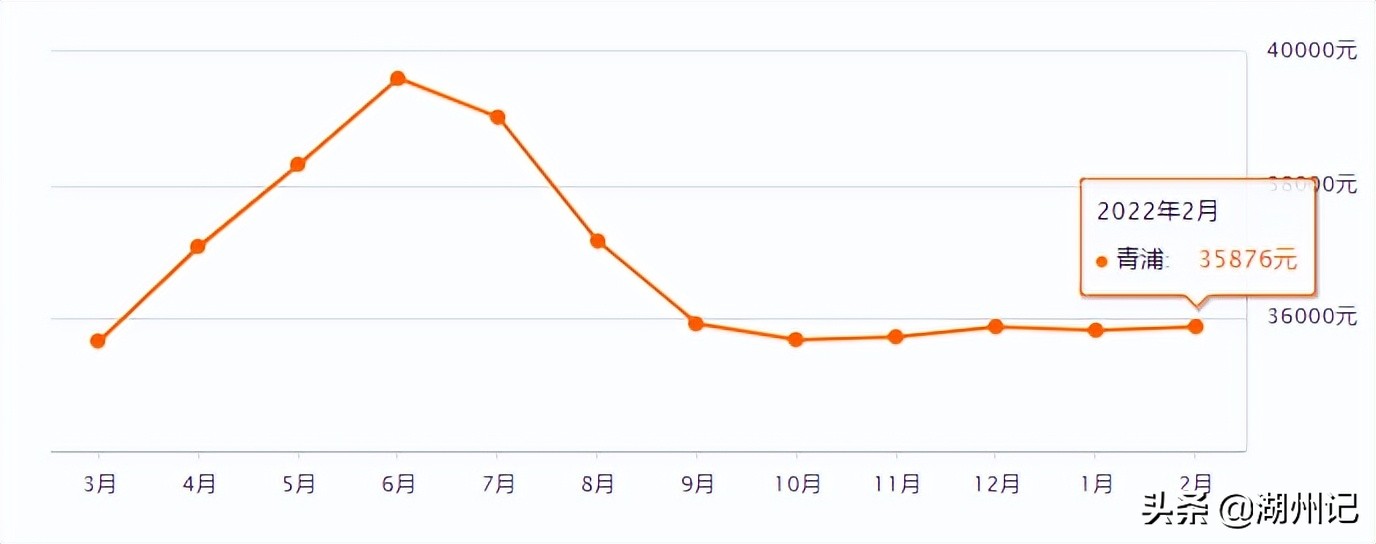 上海16区房价出炉！看看你离买房还差多远？