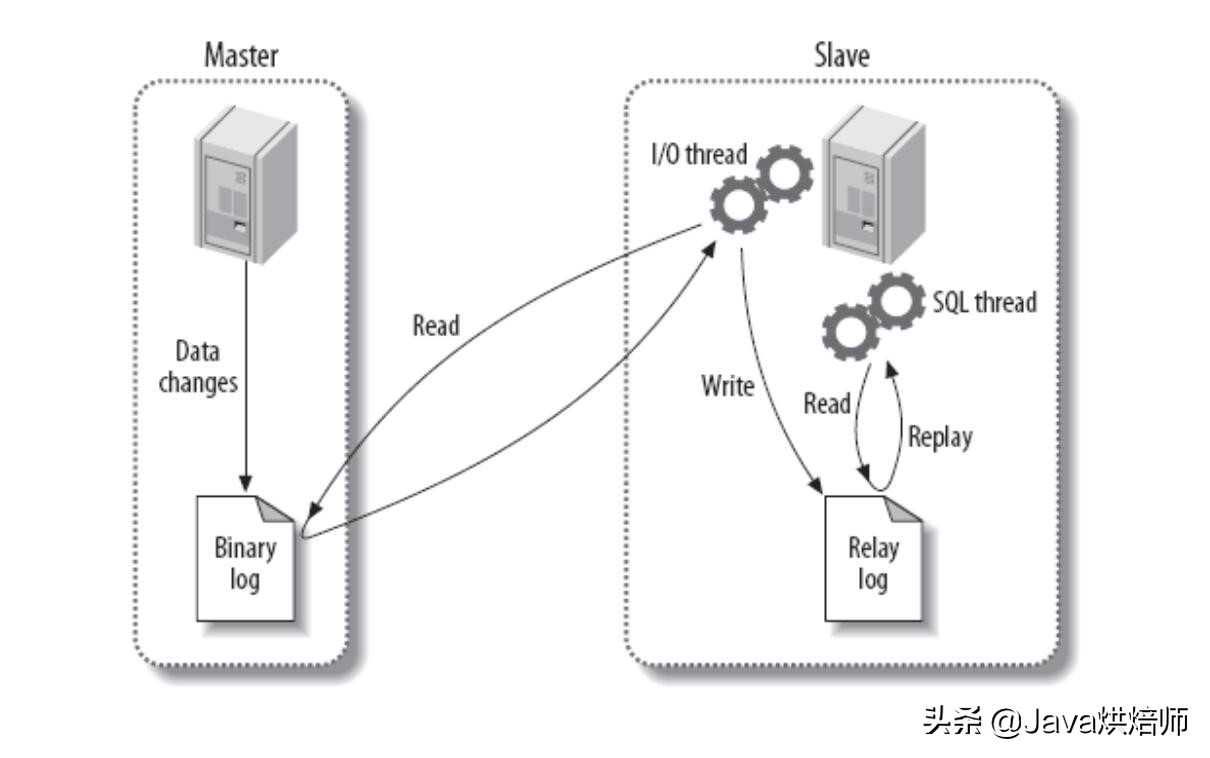 架构师必备：MySQL主从同步原理和应用