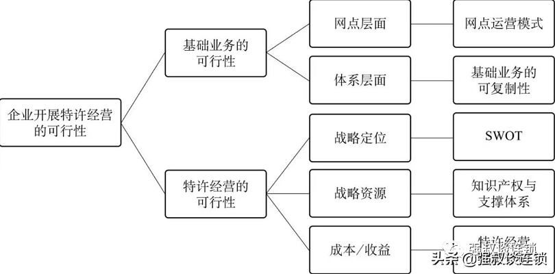 连锁业（三步学会连锁经营战略的分析）